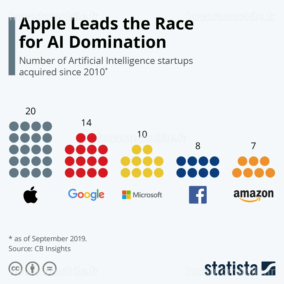 Graphique comparatif des acquisitions d'IA par Apple et d'autres entreprises.