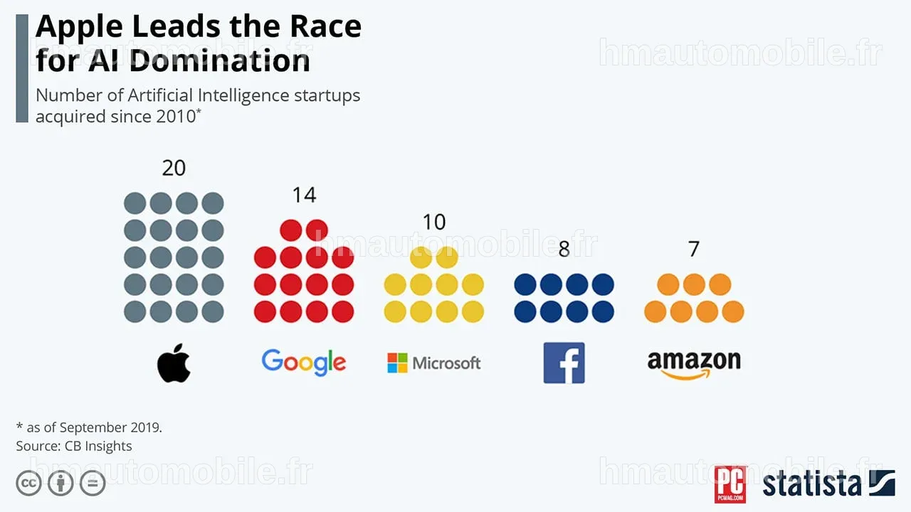Graphique montrant les acquisitions de startups d'IA par Apple par rapport aux autres entreprises.