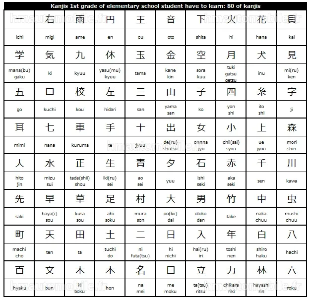 Graphique illustrant les kanjis, sans rapport avec les incendies en Gironde.